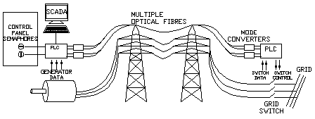 Schematic showing SCADA industrial control system, linked to PLCs via fibre optics